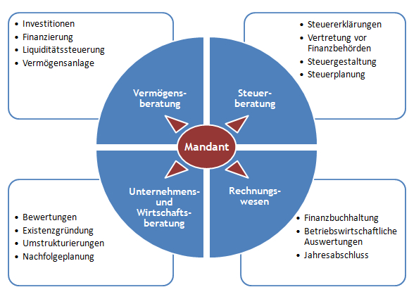 Unser Leistungsangebot